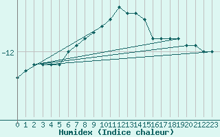 Courbe de l'humidex pour Arvidsjaur