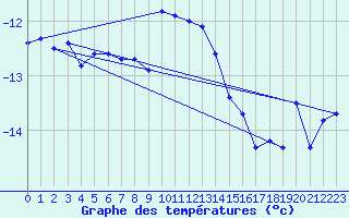 Courbe de tempratures pour Naluns / Schlivera