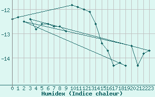 Courbe de l'humidex pour Naluns / Schlivera