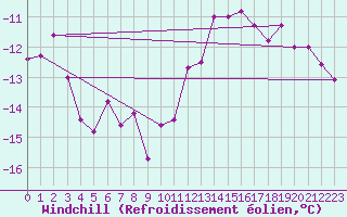 Courbe du refroidissement olien pour Charleroi (Be)