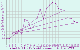 Courbe du refroidissement olien pour Les crins - Nivose (38)