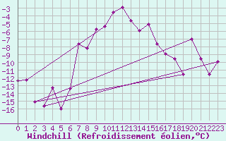 Courbe du refroidissement olien pour Kars