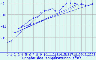 Courbe de tempratures pour Lakatraesk