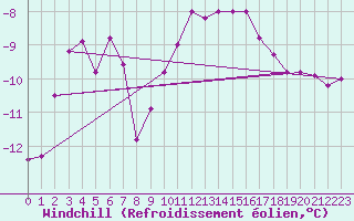 Courbe du refroidissement olien pour Kittila Laukukero