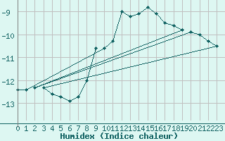 Courbe de l'humidex pour Schmittenhoehe