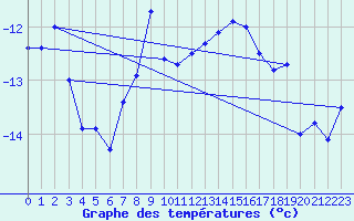 Courbe de tempratures pour Jungfraujoch (Sw)