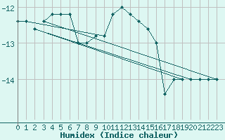 Courbe de l'humidex pour Pian Rosa (It)