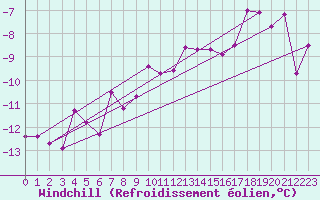 Courbe du refroidissement olien pour La Fretaz (Sw)