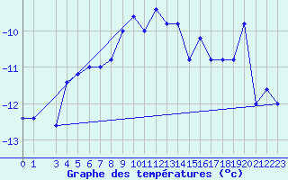 Courbe de tempratures pour Pian Rosa (It)