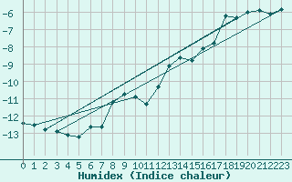 Courbe de l'humidex pour Sniezka