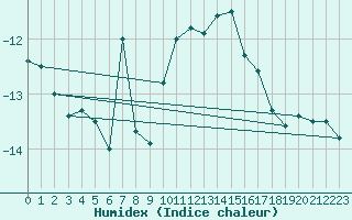 Courbe de l'humidex pour Gornergrat