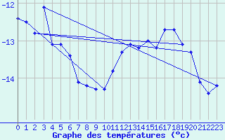 Courbe de tempratures pour Saentis (Sw)