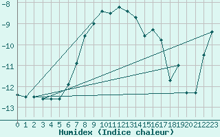 Courbe de l'humidex pour Sniezka