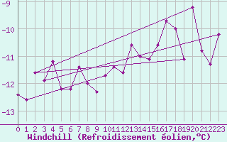 Courbe du refroidissement olien pour Pribyslav