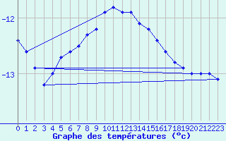 Courbe de tempratures pour Stora Spaansberget