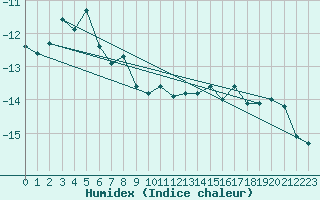 Courbe de l'humidex pour Corvatsch