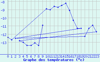 Courbe de tempratures pour Grande Parei - Nivose (73)