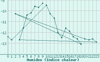 Courbe de l'humidex pour Gornergrat