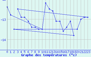 Courbe de tempratures pour Saentis (Sw)