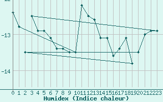 Courbe de l'humidex pour Saentis (Sw)