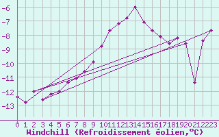Courbe du refroidissement olien pour Mosstrand Ii