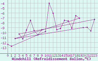 Courbe du refroidissement olien pour Hjartasen