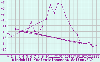 Courbe du refroidissement olien pour Brocken
