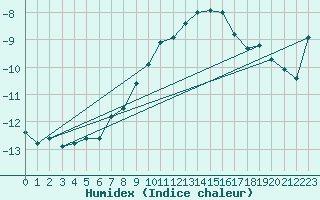 Courbe de l'humidex pour Weissfluhjoch