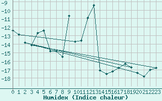 Courbe de l'humidex pour Jungfraujoch (Sw)