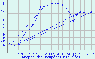 Courbe de tempratures pour Vaestmarkum