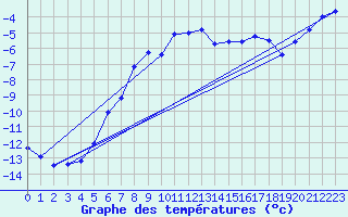 Courbe de tempratures pour Titlis