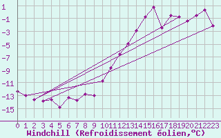 Courbe du refroidissement olien pour Lans-en-Vercors (38)