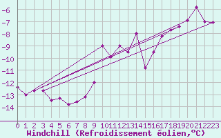 Courbe du refroidissement olien pour Eggishorn