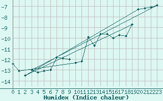 Courbe de l'humidex pour Jungfraujoch (Sw)