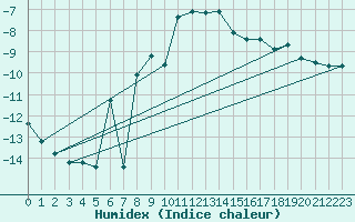 Courbe de l'humidex pour Stora Sjoefallet