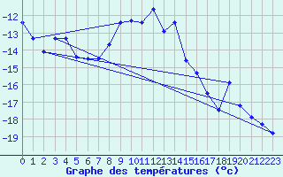 Courbe de tempratures pour Ritsem