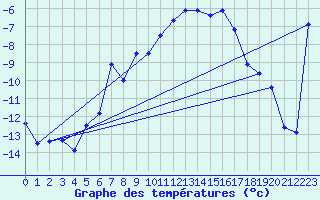Courbe de tempratures pour Losistua