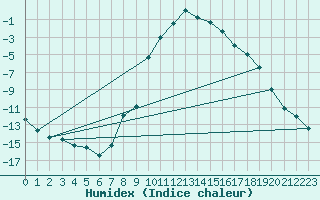 Courbe de l'humidex pour Loken I Volbu