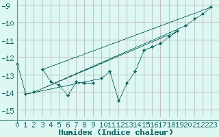 Courbe de l'humidex pour Valtimo Kk