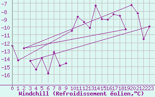 Courbe du refroidissement olien pour Orcires - Nivose (05)
