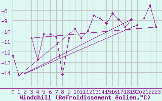 Courbe du refroidissement olien pour Gornergrat