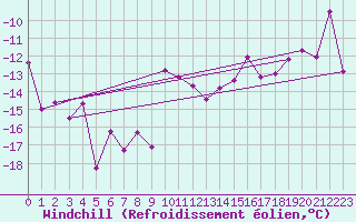 Courbe du refroidissement olien pour Les Attelas
