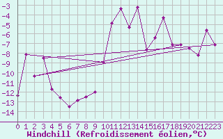 Courbe du refroidissement olien pour Robiei