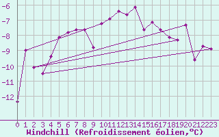 Courbe du refroidissement olien pour Ylinenjaervi