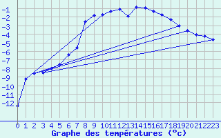 Courbe de tempratures pour Lakatraesk