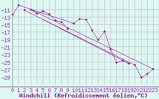 Courbe du refroidissement olien pour Kasprowy Wierch