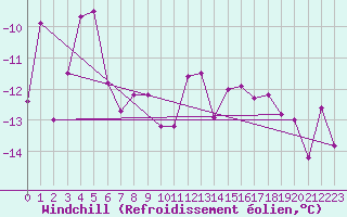 Courbe du refroidissement olien pour Mora