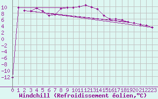 Courbe du refroidissement olien pour Viljandi