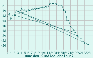 Courbe de l'humidex pour Ivalo