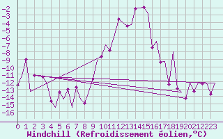 Courbe du refroidissement olien pour Samedam-Flugplatz